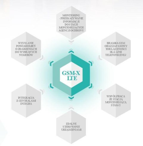 Moduł komunikacyjny SATEL GSM-X LTE (w zestawie z obudową i anteną) SATEL Moduł komunikacyjny SATEL GSM-X LTE (w zestawie z obudową i anteną) SATEL