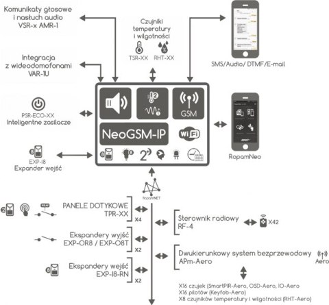 Zestaw ROPAM NeoGSM-IP-SET NeoGSM-IP/AT-GSM-MINI90/O-R3P/PSR-ECO-2012 ROPAM Zestaw ROPAM NeoGSM-IP-SET NeoGSM-IP/AT-GSM-MINI90/O-R3P/PSR-ECO-2012 ROPAM