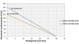 POMPA GŁĘBINOWA EVJ 3' 1.8-160-075 230V